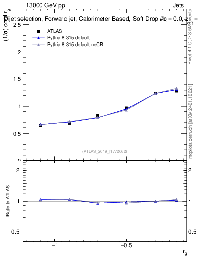 Plot of softdrop.rg in 13000 GeV pp collisions