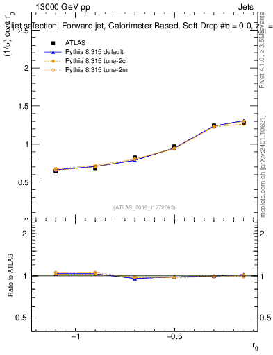 Plot of softdrop.rg in 13000 GeV pp collisions