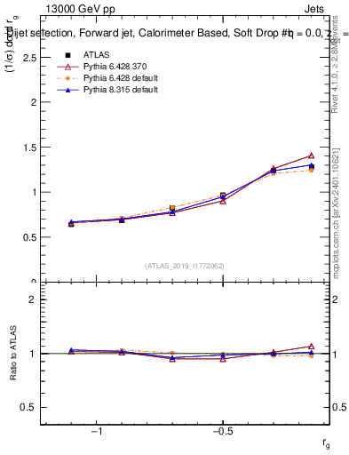 Plot of softdrop.rg in 13000 GeV pp collisions