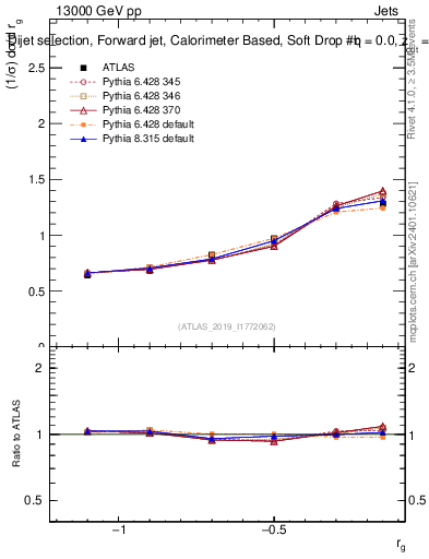 Plot of softdrop.rg in 13000 GeV pp collisions