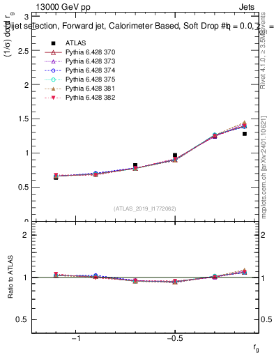 Plot of softdrop.rg in 13000 GeV pp collisions