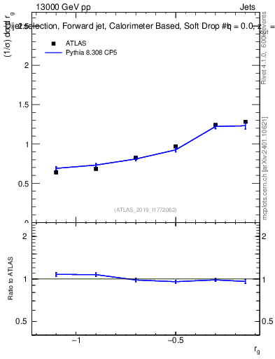 Plot of softdrop.rg in 13000 GeV pp collisions