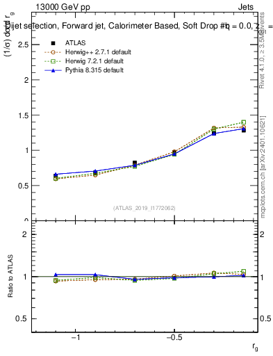 Plot of softdrop.rg in 13000 GeV pp collisions