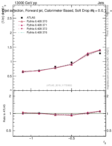 Plot of softdrop.rg in 13000 GeV pp collisions