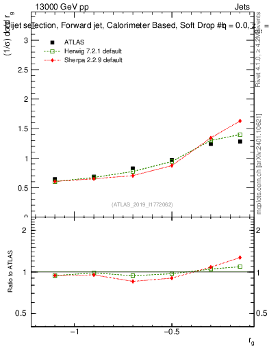 Plot of softdrop.rg in 13000 GeV pp collisions