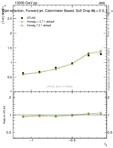 Plot of softdrop.rg in 13000 GeV pp collisions