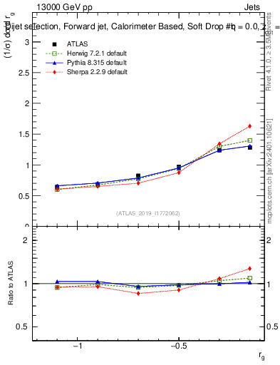 Plot of softdrop.rg in 13000 GeV pp collisions