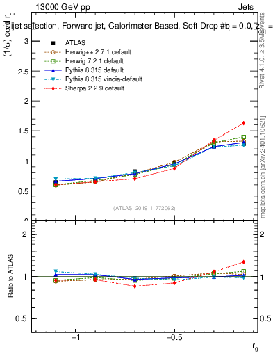 Plot of softdrop.rg in 13000 GeV pp collisions