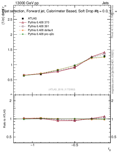 Plot of softdrop.rg in 13000 GeV pp collisions