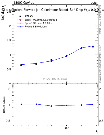 Plot of softdrop.rg in 13000 GeV pp collisions