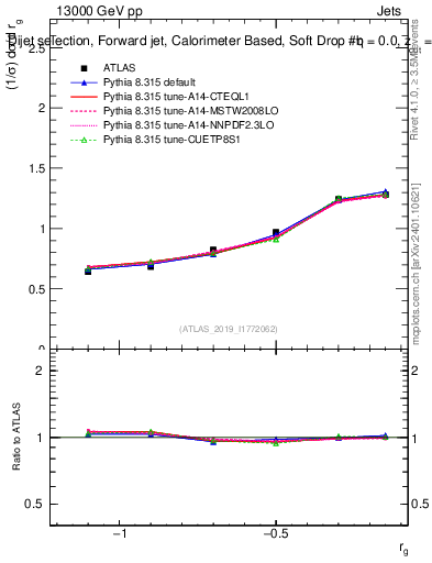 Plot of softdrop.rg in 13000 GeV pp collisions
