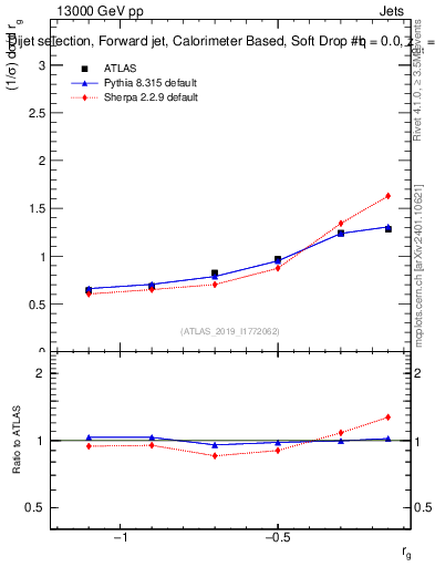 Plot of softdrop.rg in 13000 GeV pp collisions