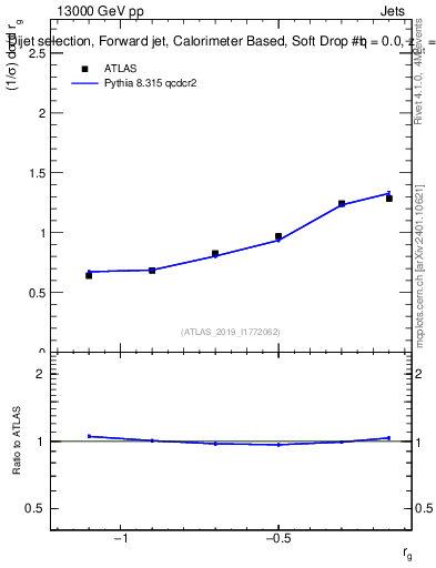 Plot of softdrop.rg in 13000 GeV pp collisions