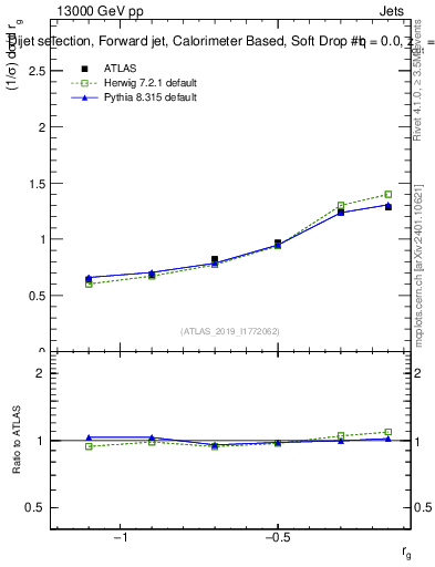 Plot of softdrop.rg in 13000 GeV pp collisions