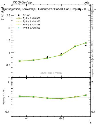 Plot of softdrop.rg in 13000 GeV pp collisions