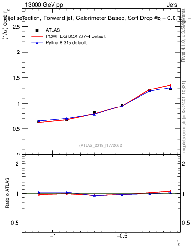 Plot of softdrop.rg in 13000 GeV pp collisions
