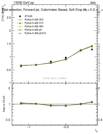Plot of softdrop.rg in 13000 GeV pp collisions