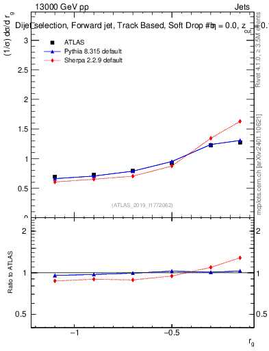 Plot of softdrop.rg in 13000 GeV pp collisions