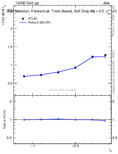 Plot of softdrop.rg in 13000 GeV pp collisions