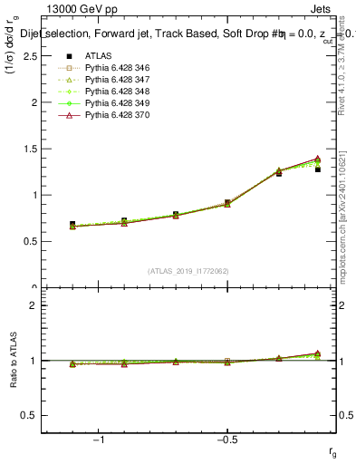 Plot of softdrop.rg in 13000 GeV pp collisions