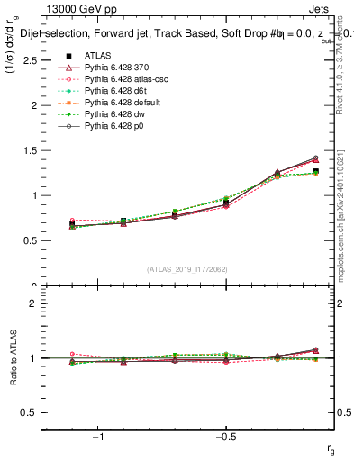 Plot of softdrop.rg in 13000 GeV pp collisions