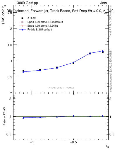 Plot of softdrop.rg in 13000 GeV pp collisions