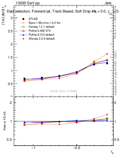 Plot of softdrop.rg in 13000 GeV pp collisions