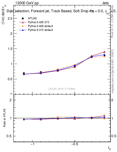 Plot of softdrop.rg in 13000 GeV pp collisions