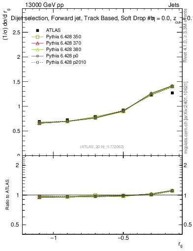 Plot of softdrop.rg in 13000 GeV pp collisions