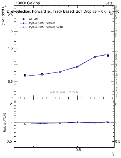 Plot of softdrop.rg in 13000 GeV pp collisions
