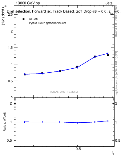 Plot of softdrop.rg in 13000 GeV pp collisions