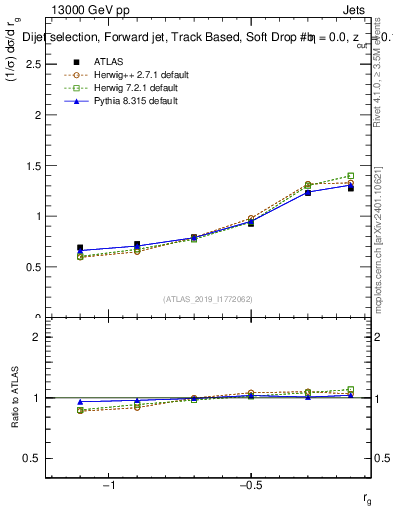 Plot of softdrop.rg in 13000 GeV pp collisions