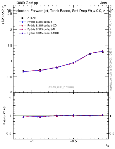 Plot of softdrop.rg in 13000 GeV pp collisions