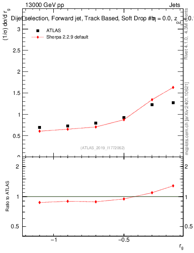 Plot of softdrop.rg in 13000 GeV pp collisions