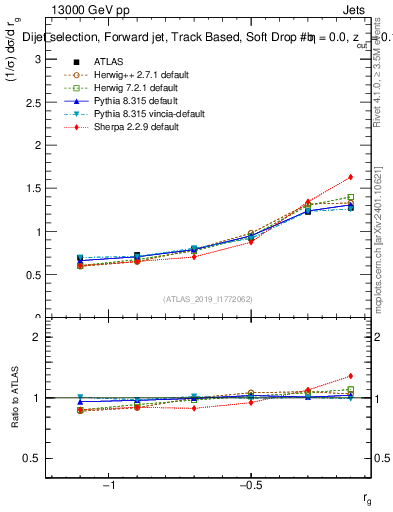 Plot of softdrop.rg in 13000 GeV pp collisions