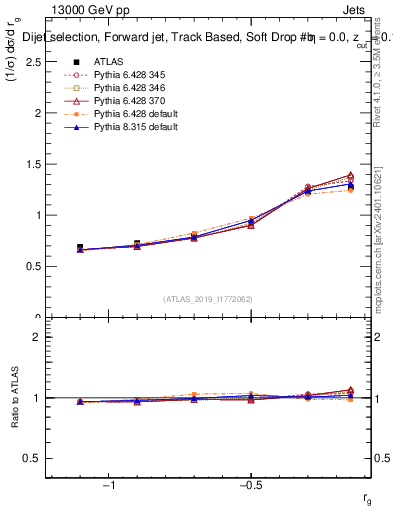 Plot of softdrop.rg in 13000 GeV pp collisions