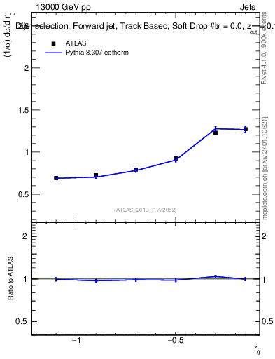 Plot of softdrop.rg in 13000 GeV pp collisions