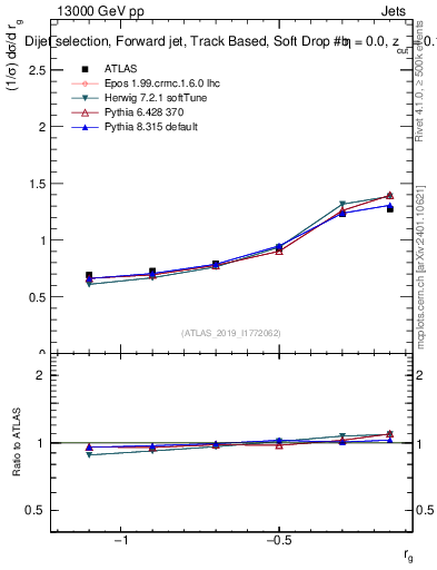 Plot of softdrop.rg in 13000 GeV pp collisions