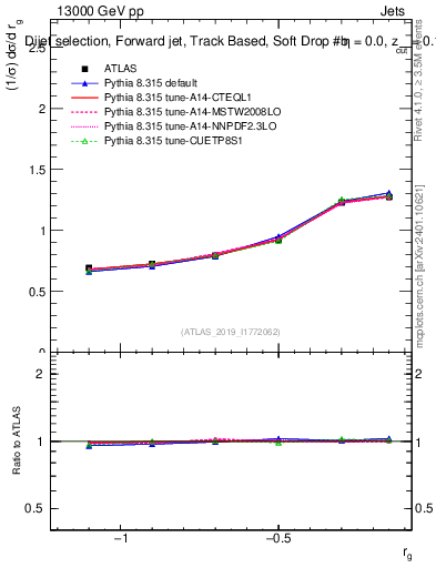 Plot of softdrop.rg in 13000 GeV pp collisions