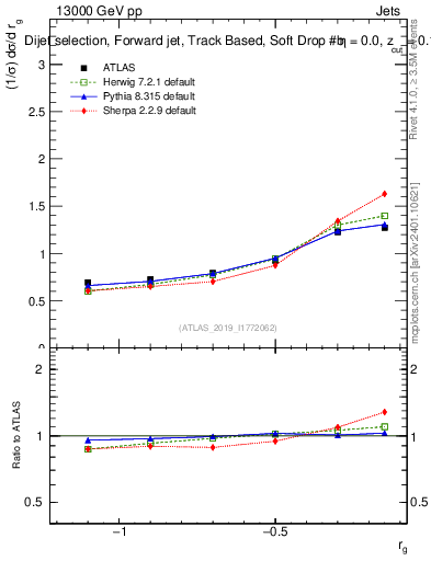 Plot of softdrop.rg in 13000 GeV pp collisions