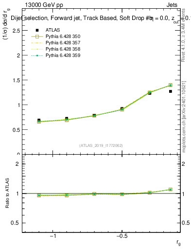 Plot of softdrop.rg in 13000 GeV pp collisions