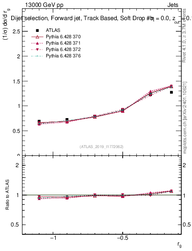 Plot of softdrop.rg in 13000 GeV pp collisions