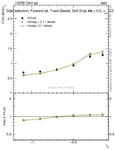 Plot of softdrop.rg in 13000 GeV pp collisions