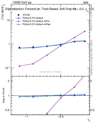 Plot of softdrop.rg in 13000 GeV pp collisions