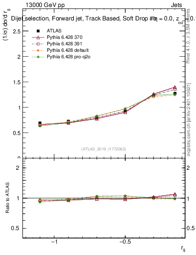 Plot of softdrop.rg in 13000 GeV pp collisions