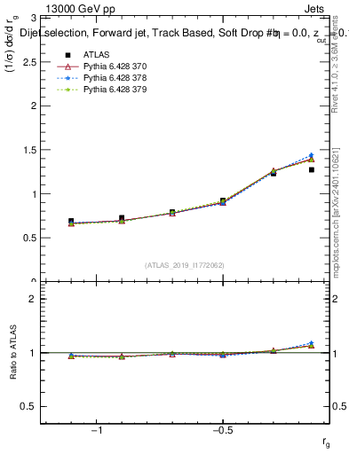 Plot of softdrop.rg in 13000 GeV pp collisions