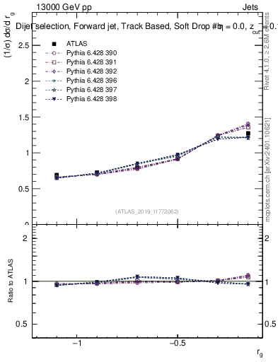 Plot of softdrop.rg in 13000 GeV pp collisions