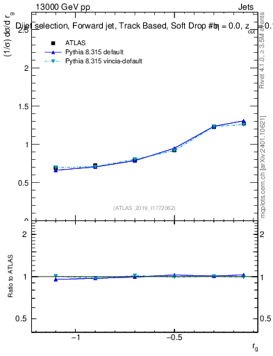 Plot of softdrop.rg in 13000 GeV pp collisions