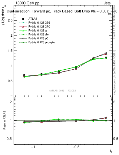 Plot of softdrop.rg in 13000 GeV pp collisions