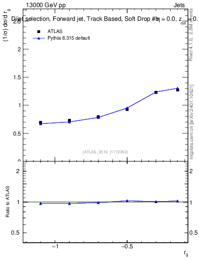 Plot of softdrop.rg in 13000 GeV pp collisions